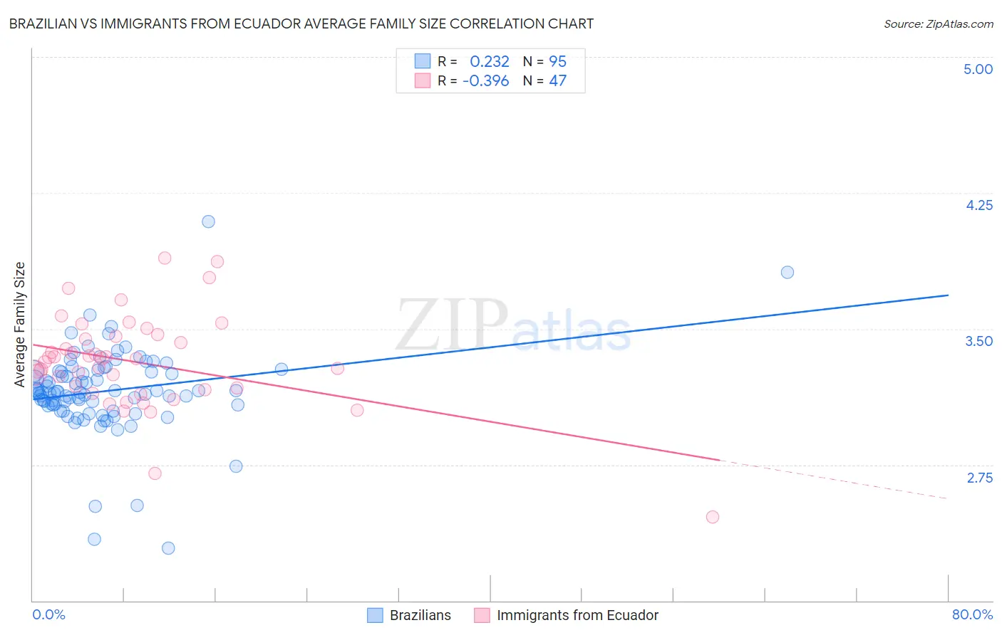 Brazilian vs Immigrants from Ecuador Average Family Size