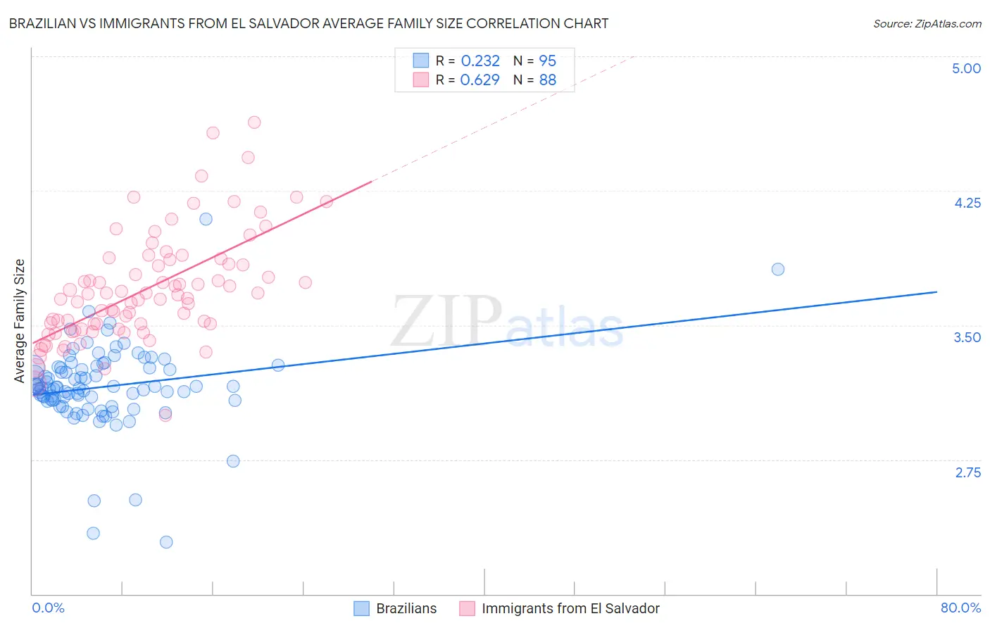 Brazilian vs Immigrants from El Salvador Average Family Size