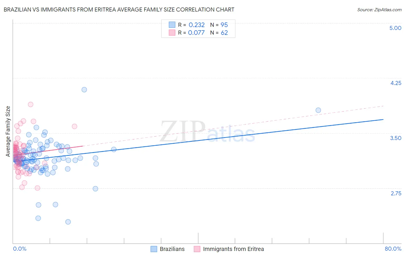 Brazilian vs Immigrants from Eritrea Average Family Size