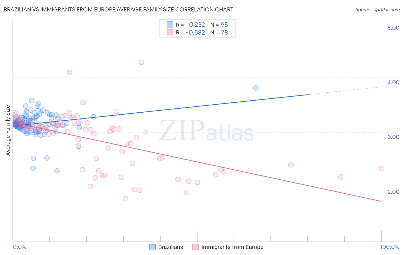 Brazilian vs Immigrants from Europe Average Family Size