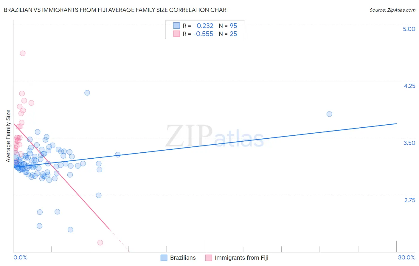 Brazilian vs Immigrants from Fiji Average Family Size