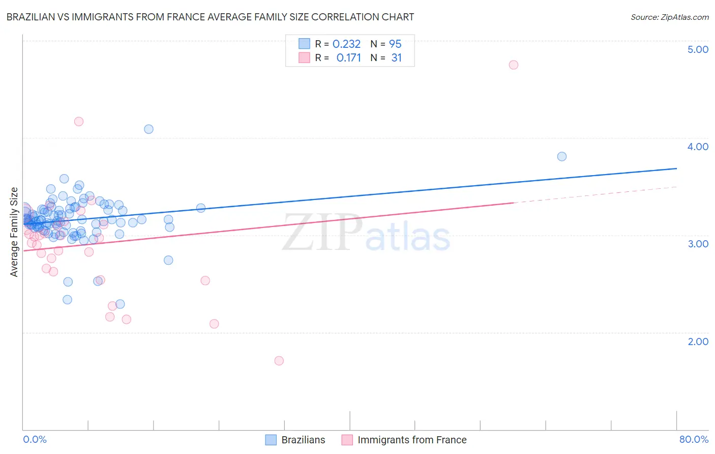 Brazilian vs Immigrants from France Average Family Size