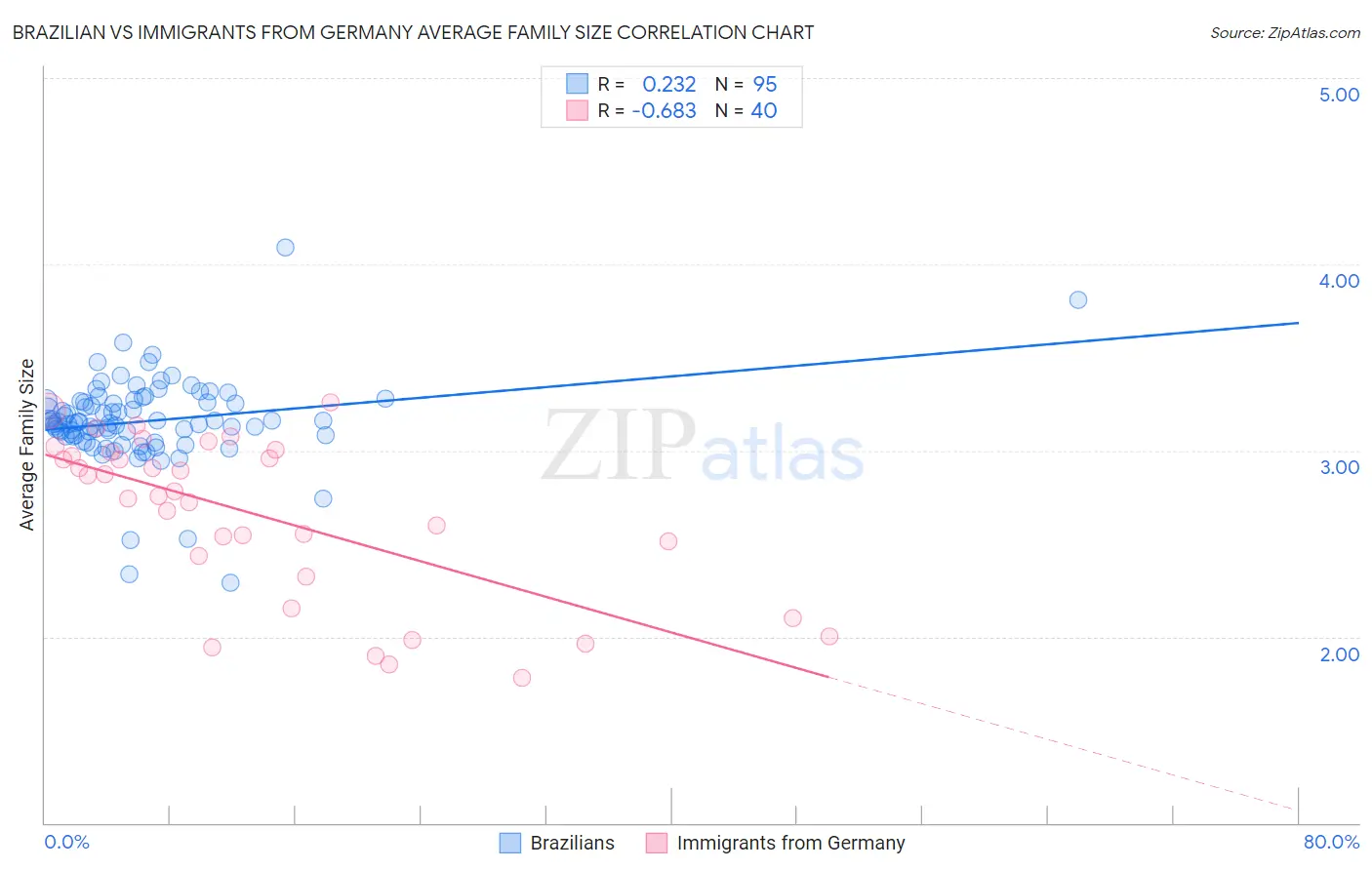 Brazilian vs Immigrants from Germany Average Family Size