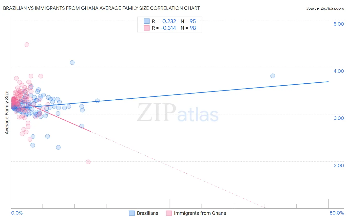 Brazilian vs Immigrants from Ghana Average Family Size