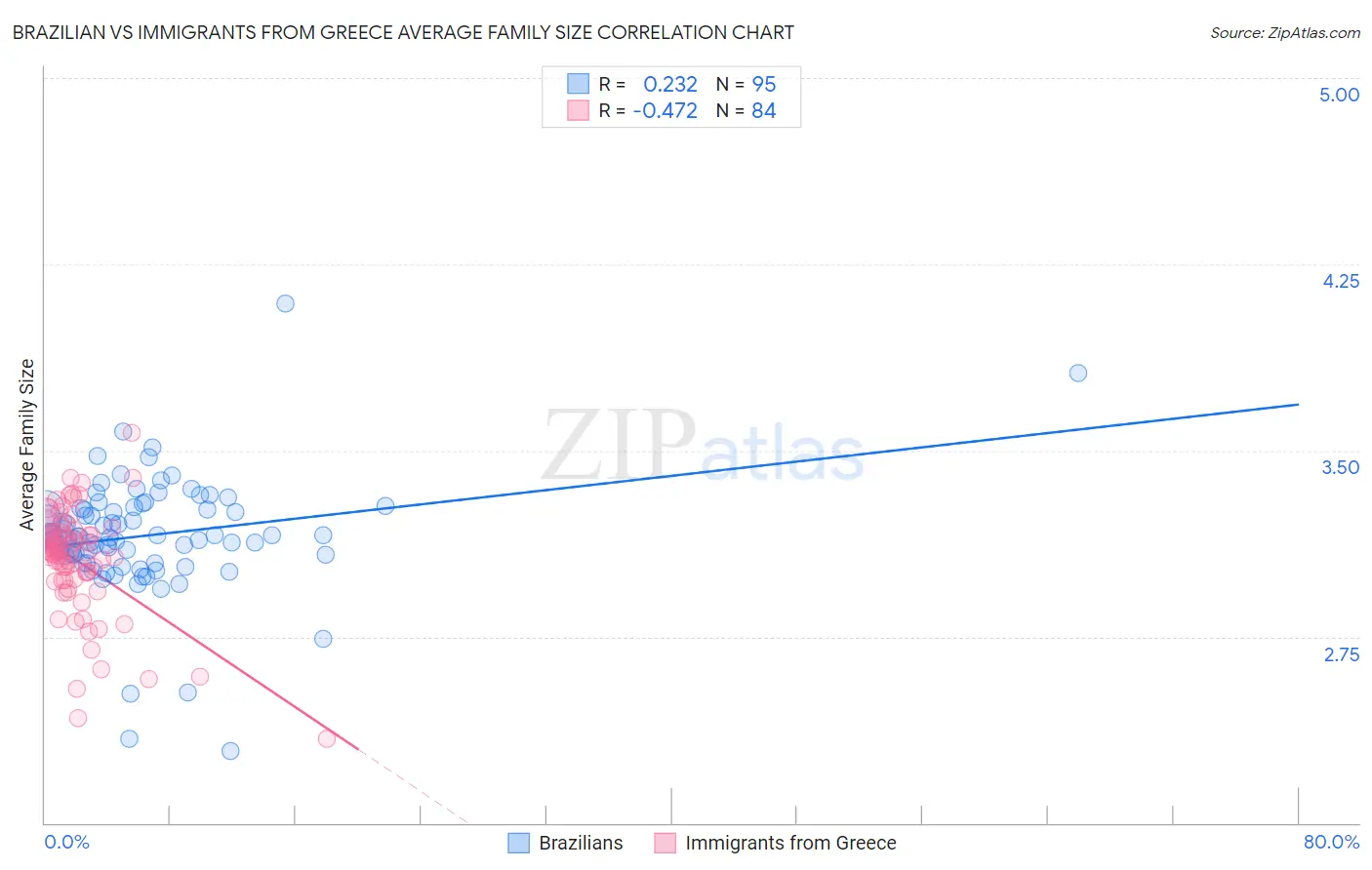 Brazilian vs Immigrants from Greece Average Family Size