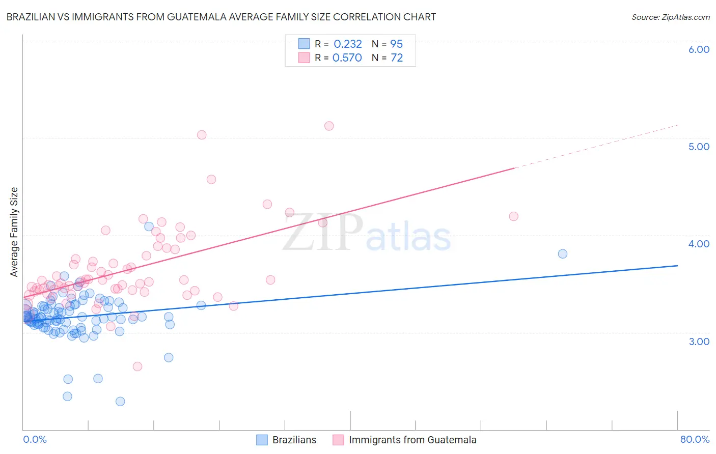 Brazilian vs Immigrants from Guatemala Average Family Size