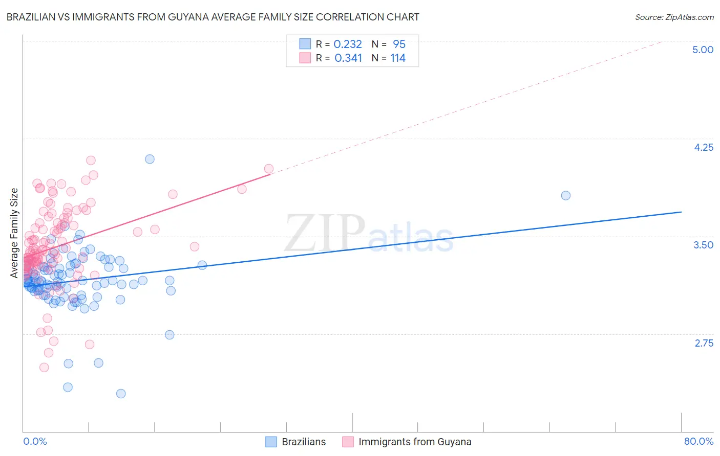 Brazilian vs Immigrants from Guyana Average Family Size