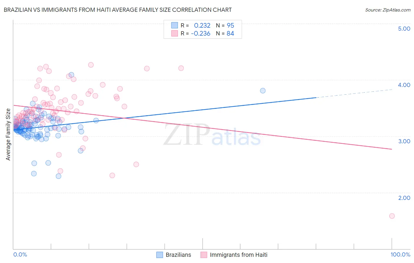 Brazilian vs Immigrants from Haiti Average Family Size