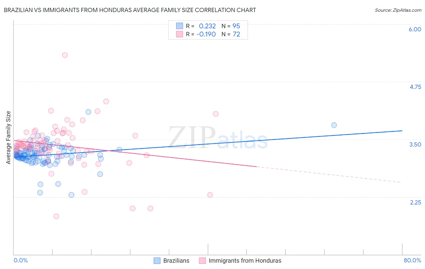 Brazilian vs Immigrants from Honduras Average Family Size