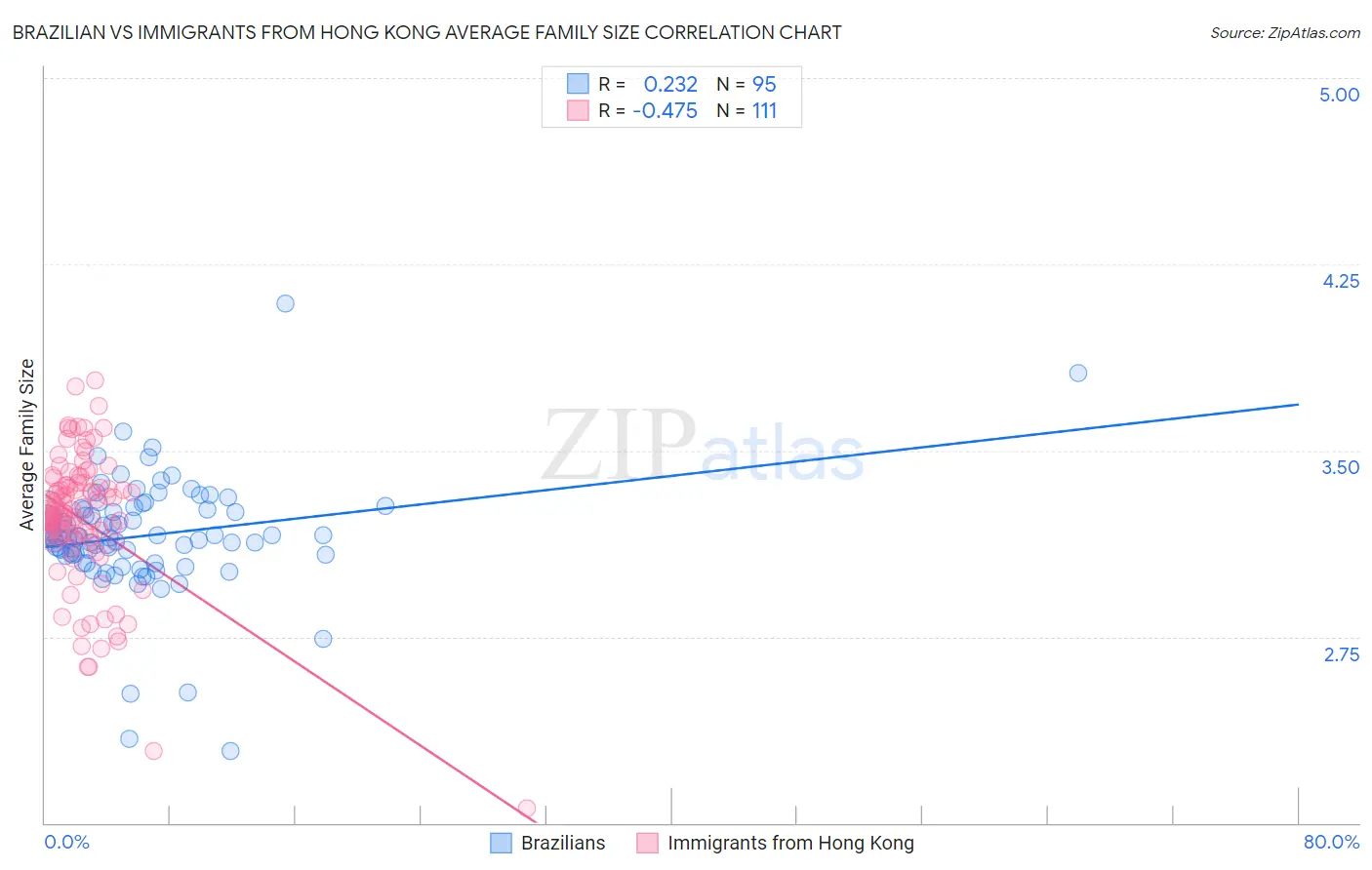 Brazilian vs Immigrants from Hong Kong Average Family Size