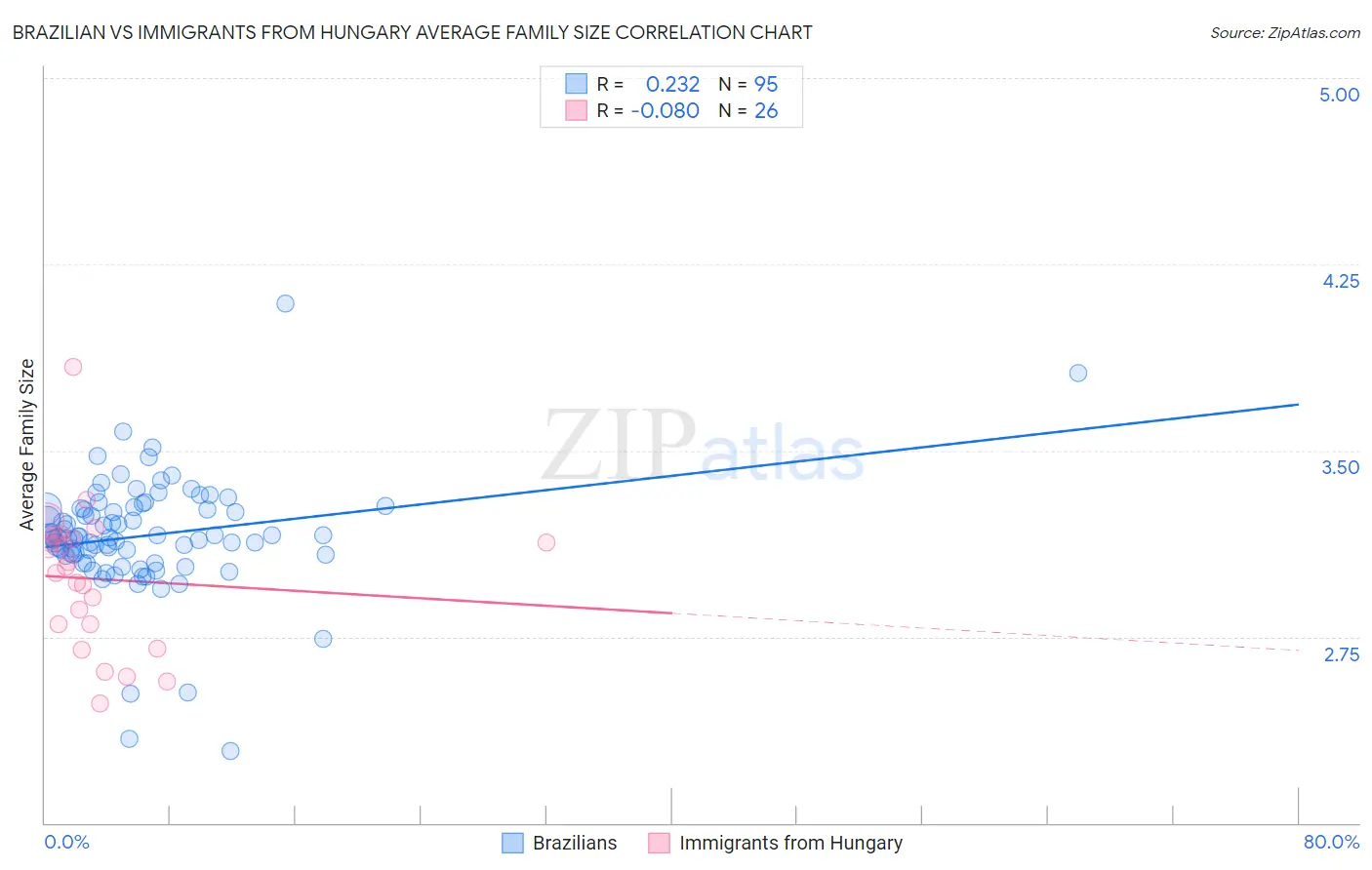 Brazilian vs Immigrants from Hungary Average Family Size