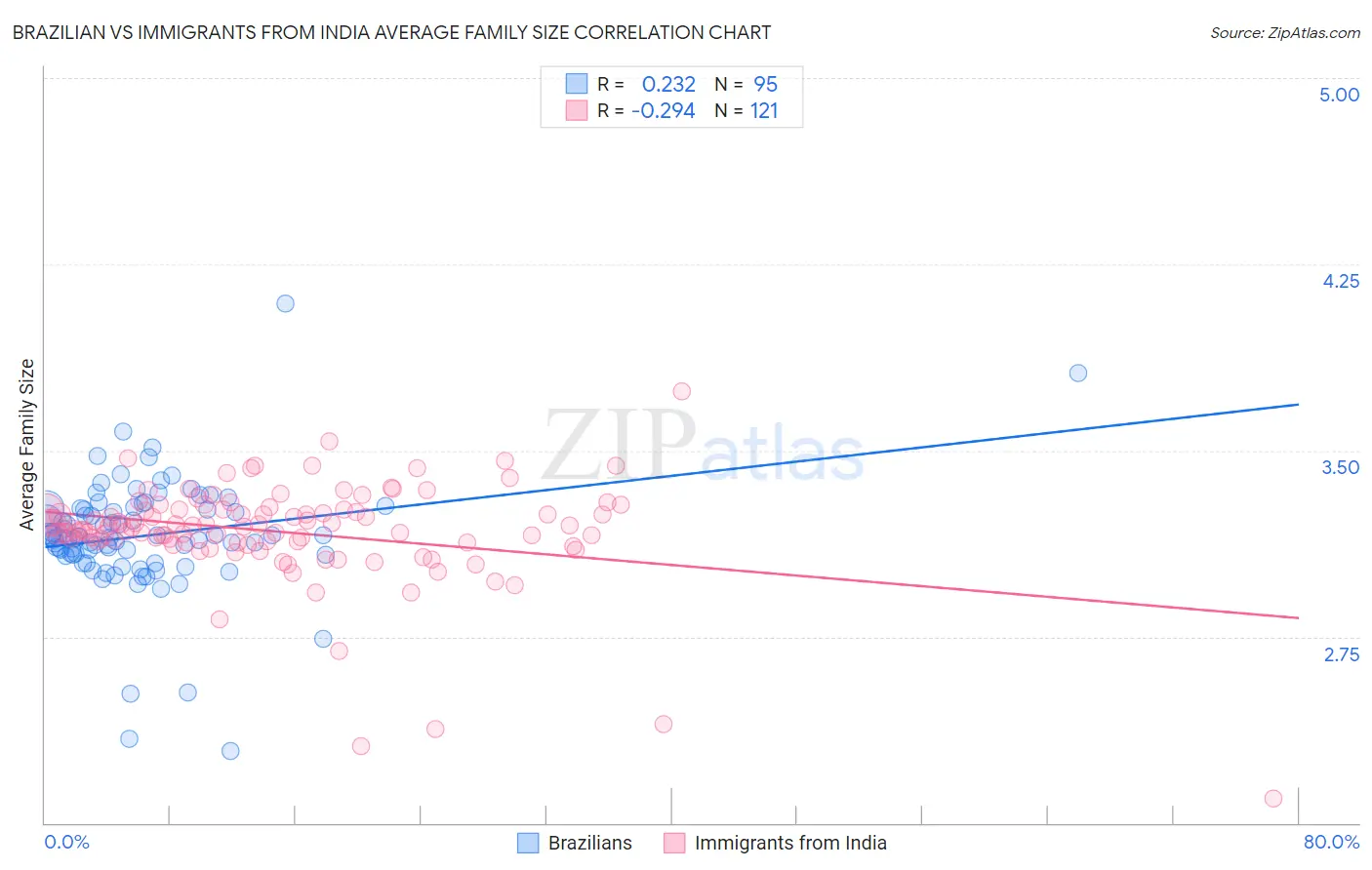 Brazilian vs Immigrants from India Average Family Size