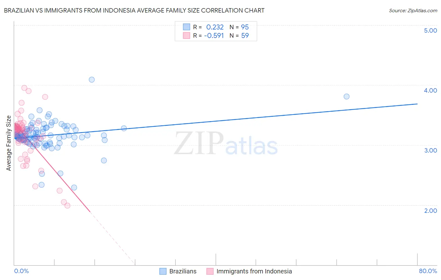 Brazilian vs Immigrants from Indonesia Average Family Size