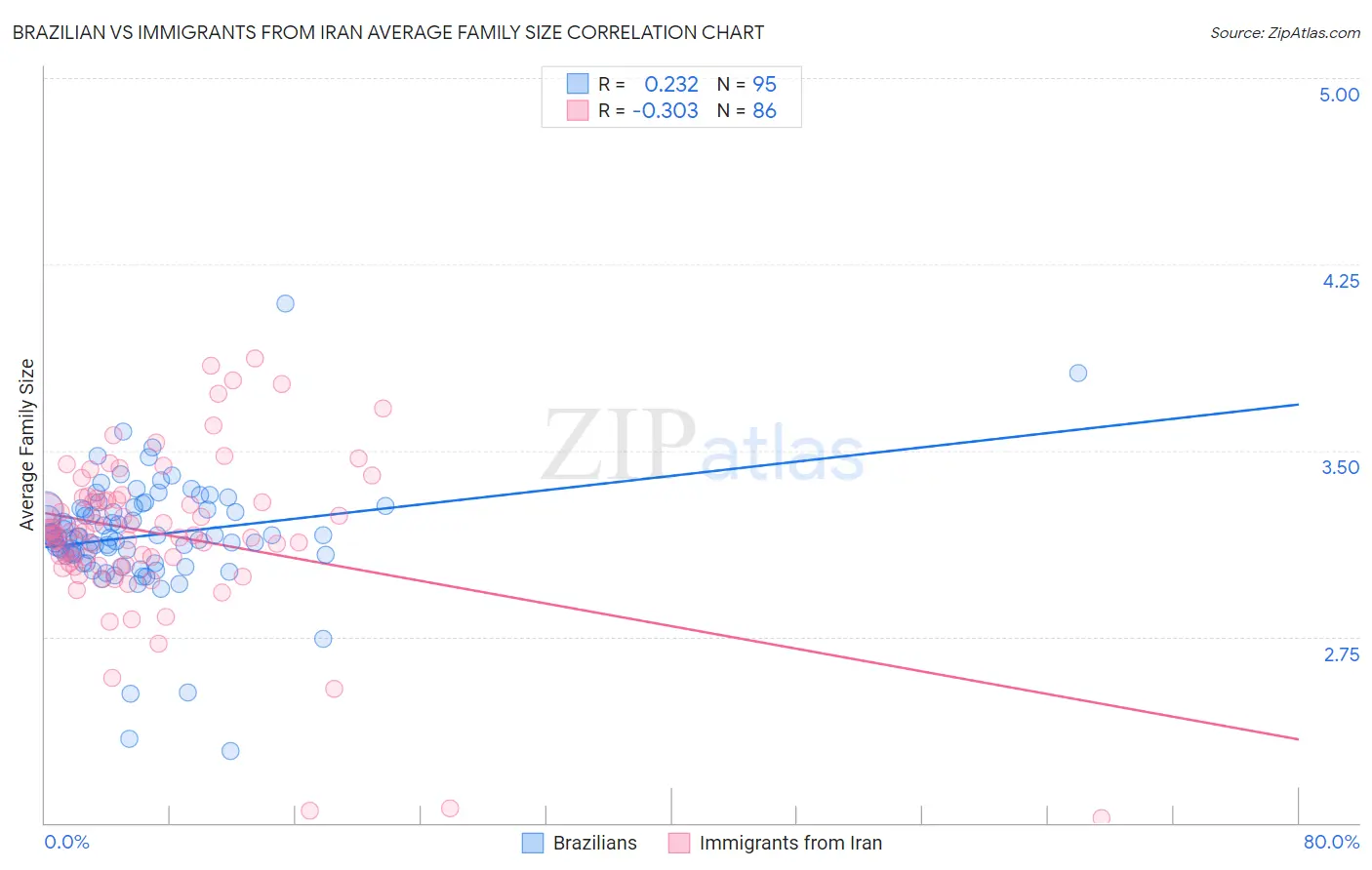 Brazilian vs Immigrants from Iran Average Family Size