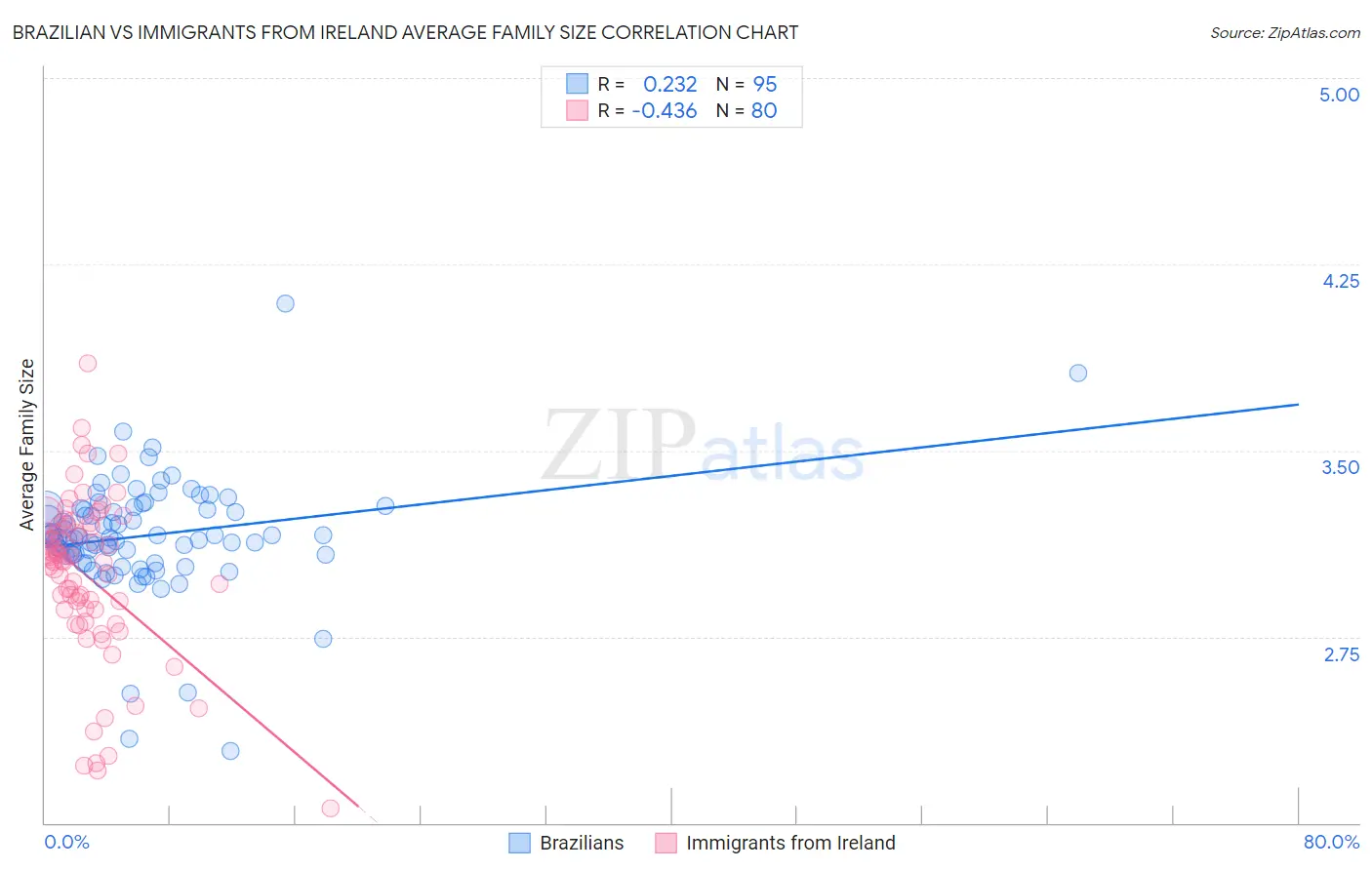 Brazilian vs Immigrants from Ireland Average Family Size