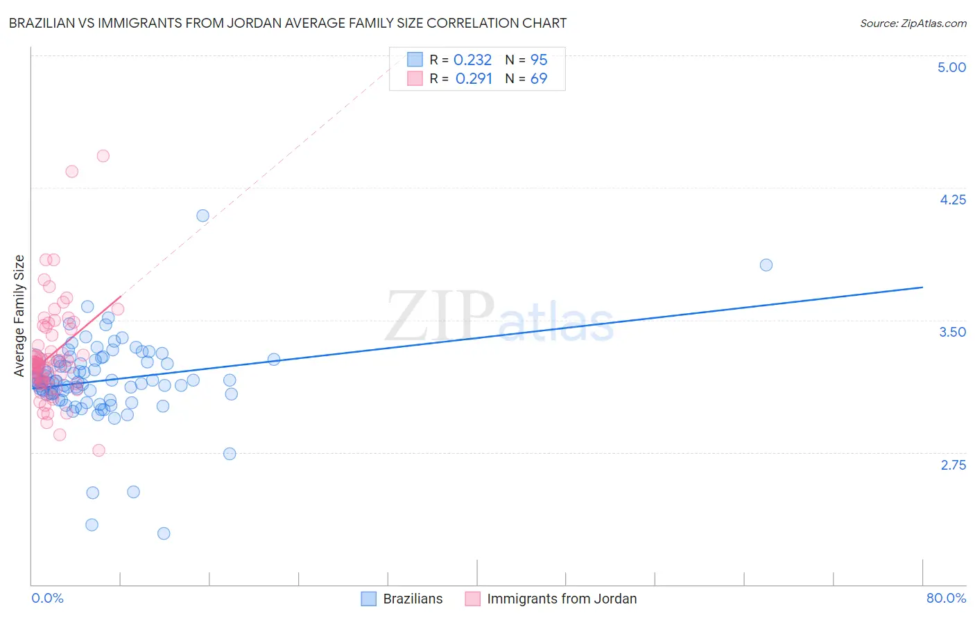 Brazilian vs Immigrants from Jordan Average Family Size