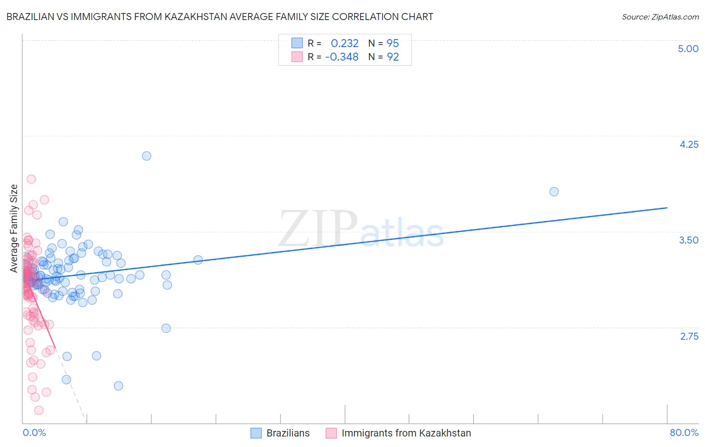 Brazilian vs Immigrants from Kazakhstan Average Family Size