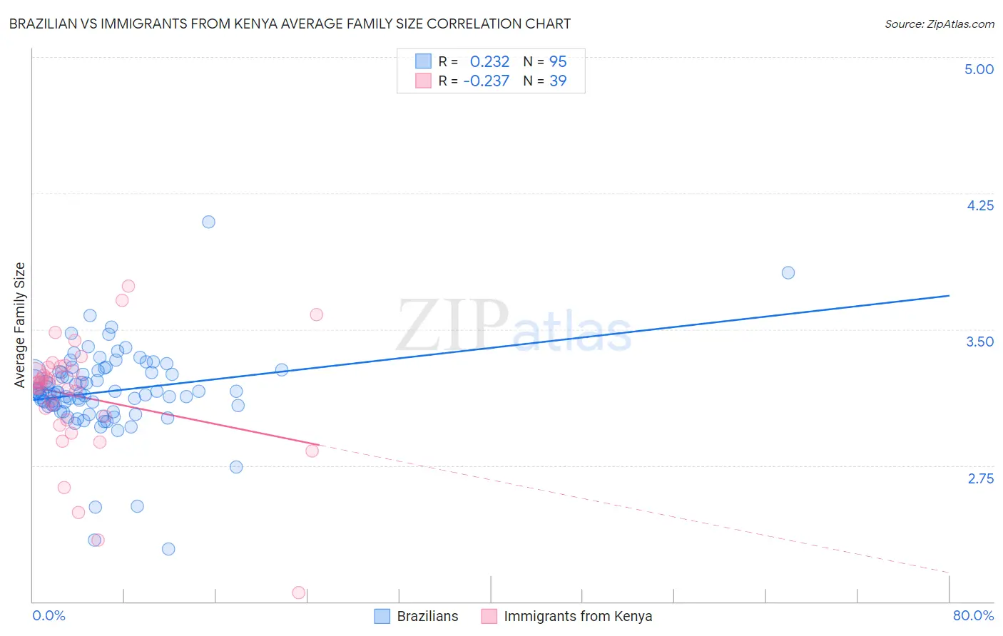 Brazilian vs Immigrants from Kenya Average Family Size