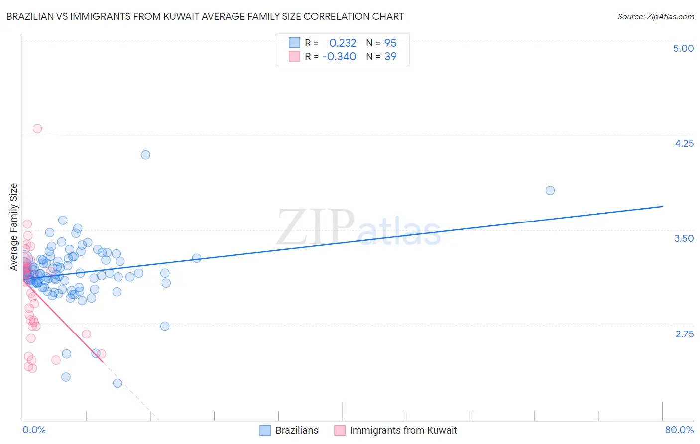 Brazilian vs Immigrants from Kuwait Average Family Size