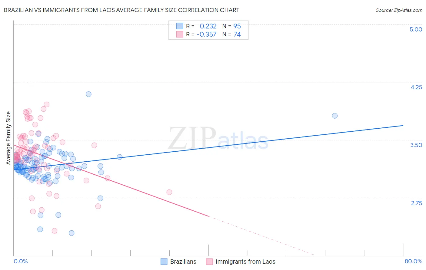 Brazilian vs Immigrants from Laos Average Family Size