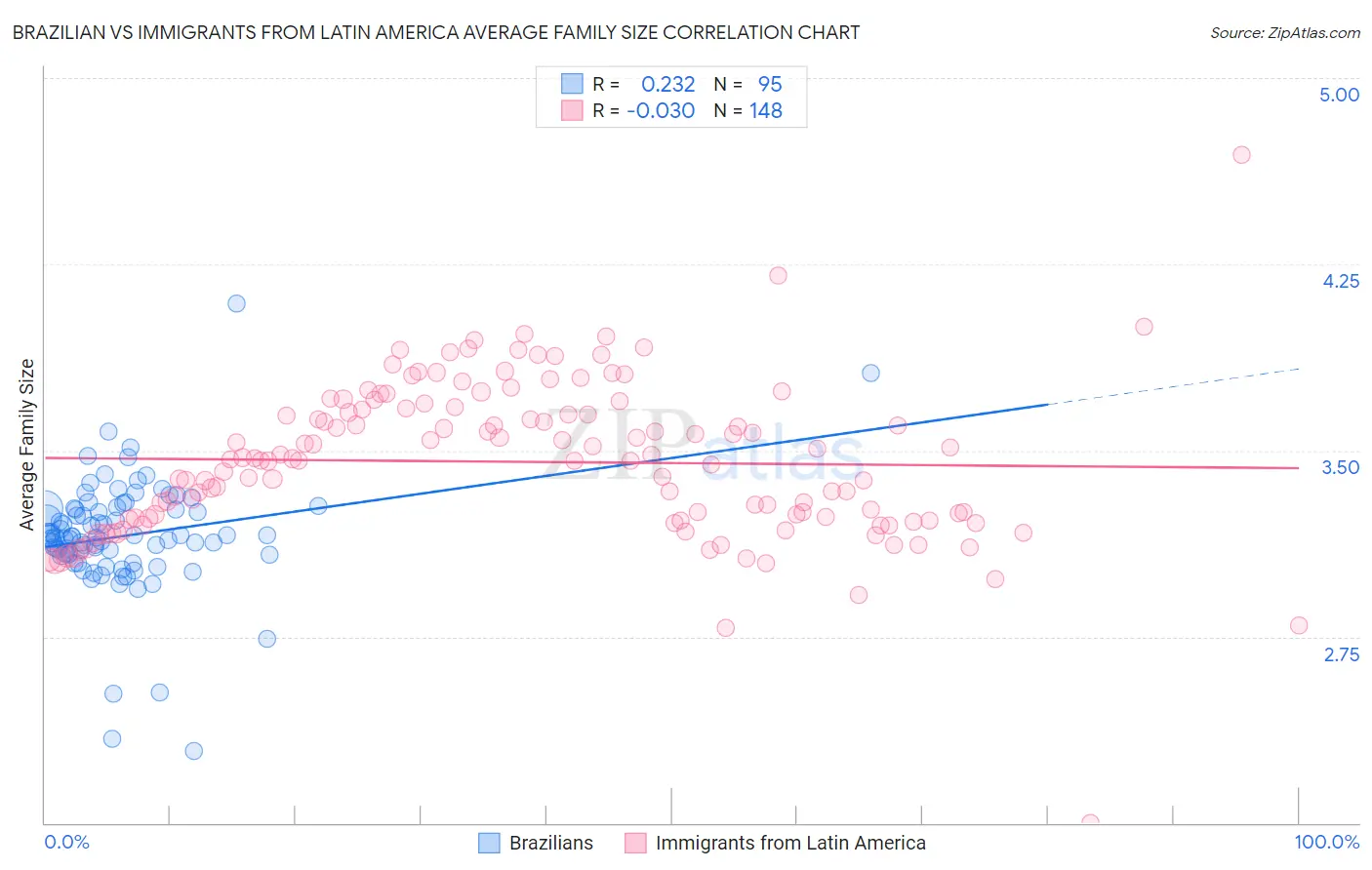 Brazilian vs Immigrants from Latin America Average Family Size