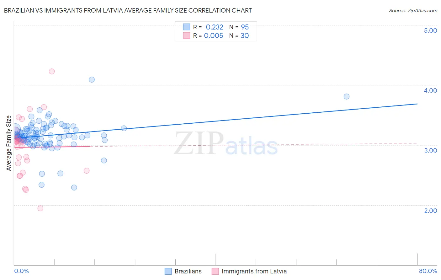 Brazilian vs Immigrants from Latvia Average Family Size