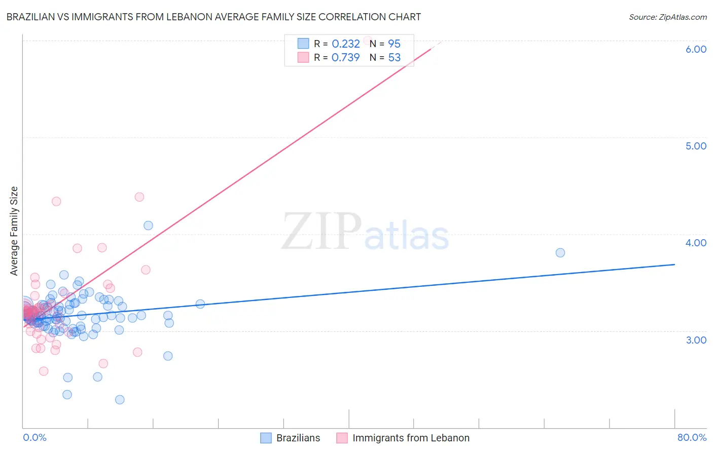 Brazilian vs Immigrants from Lebanon Average Family Size