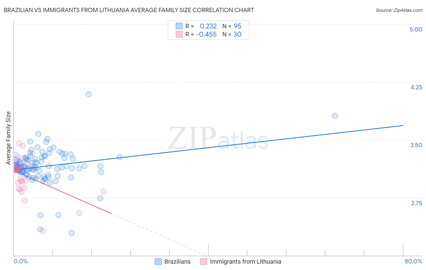 Brazilian vs Immigrants from Lithuania Average Family Size