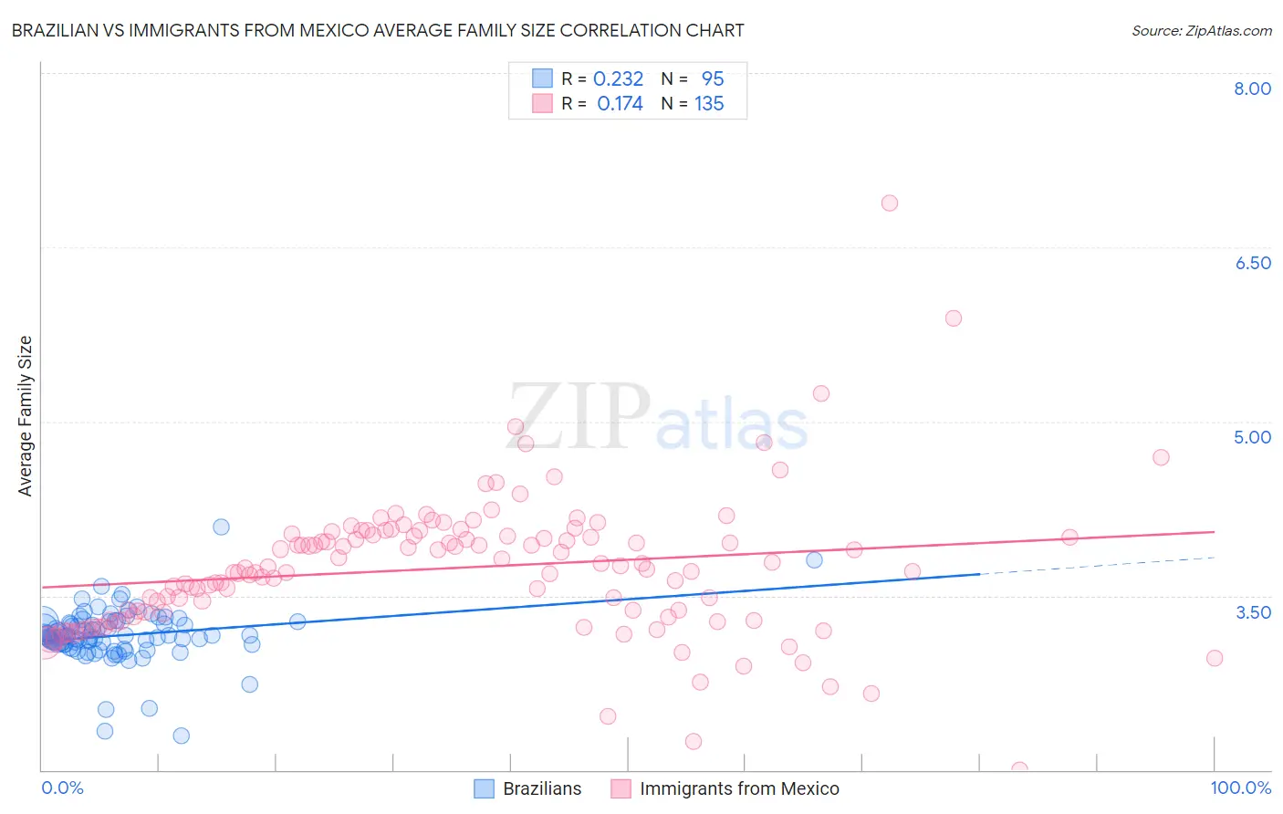 Brazilian vs Immigrants from Mexico Average Family Size