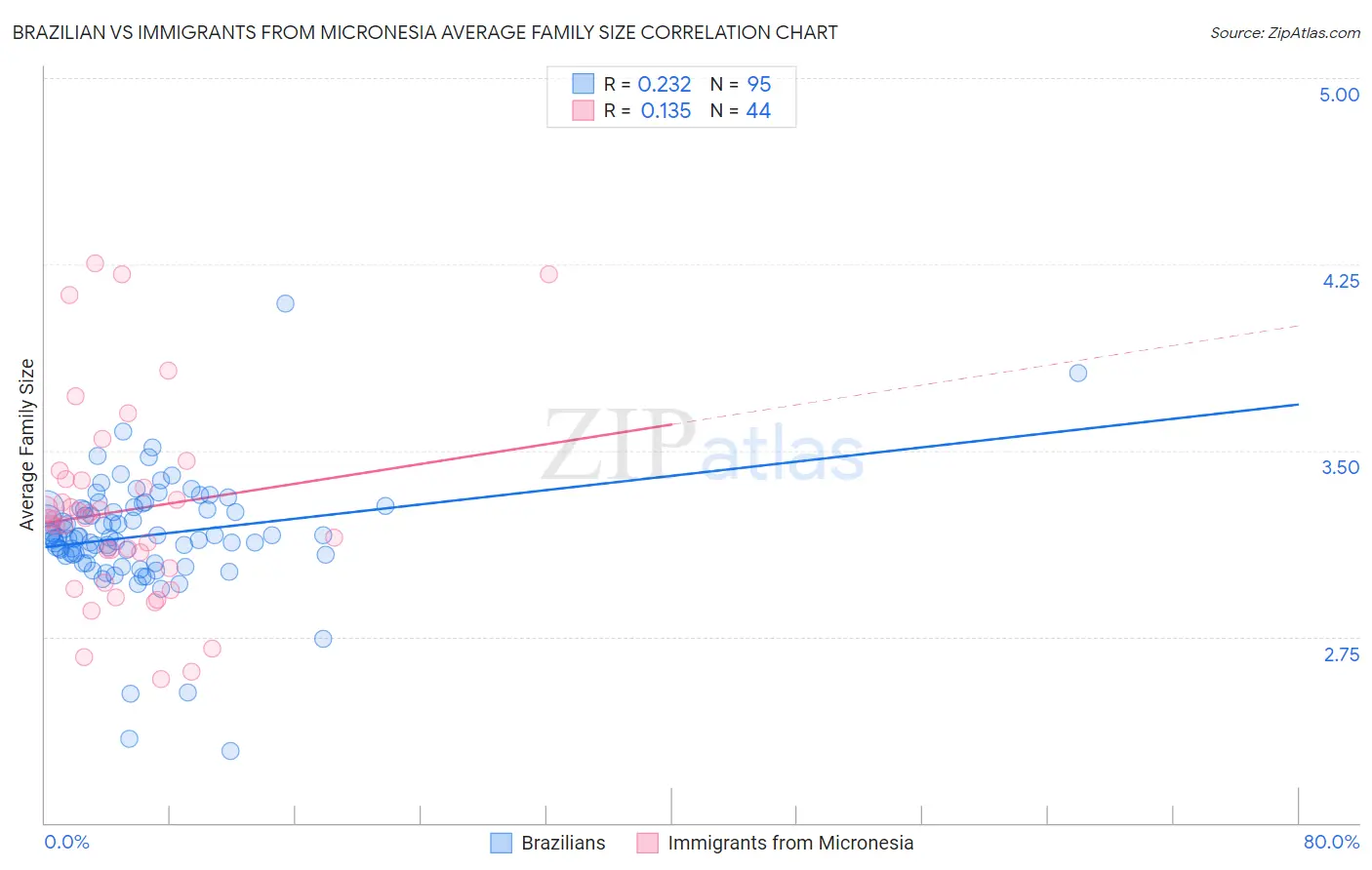 Brazilian vs Immigrants from Micronesia Average Family Size