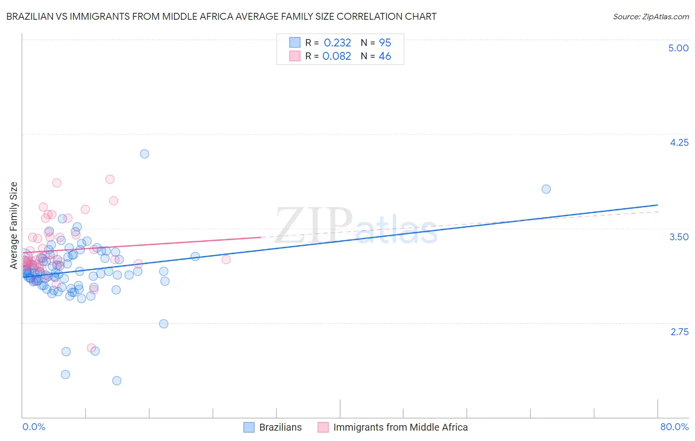 Brazilian vs Immigrants from Middle Africa Average Family Size