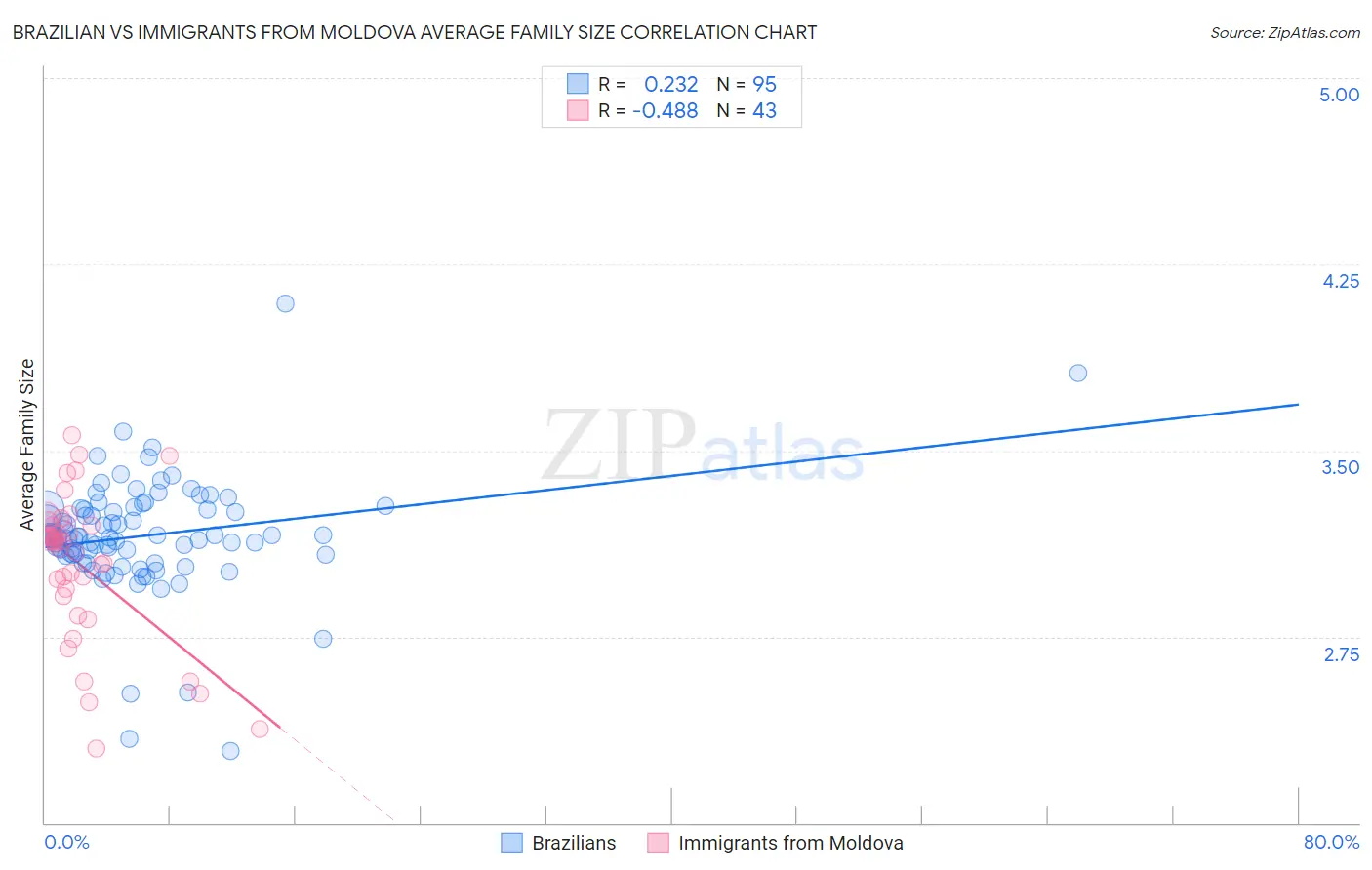 Brazilian vs Immigrants from Moldova Average Family Size