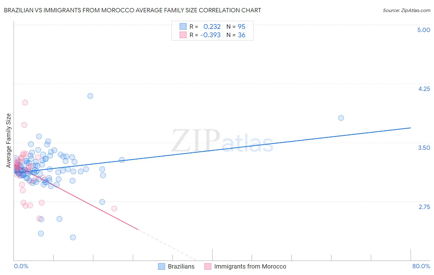 Brazilian vs Immigrants from Morocco Average Family Size