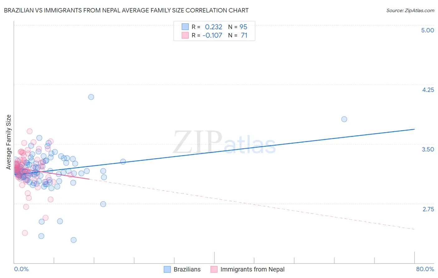 Brazilian vs Immigrants from Nepal Average Family Size