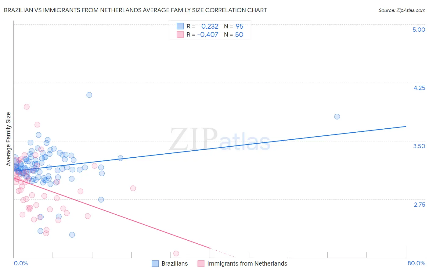 Brazilian vs Immigrants from Netherlands Average Family Size