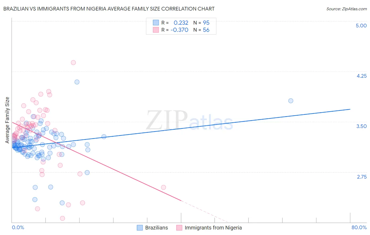 Brazilian vs Immigrants from Nigeria Average Family Size