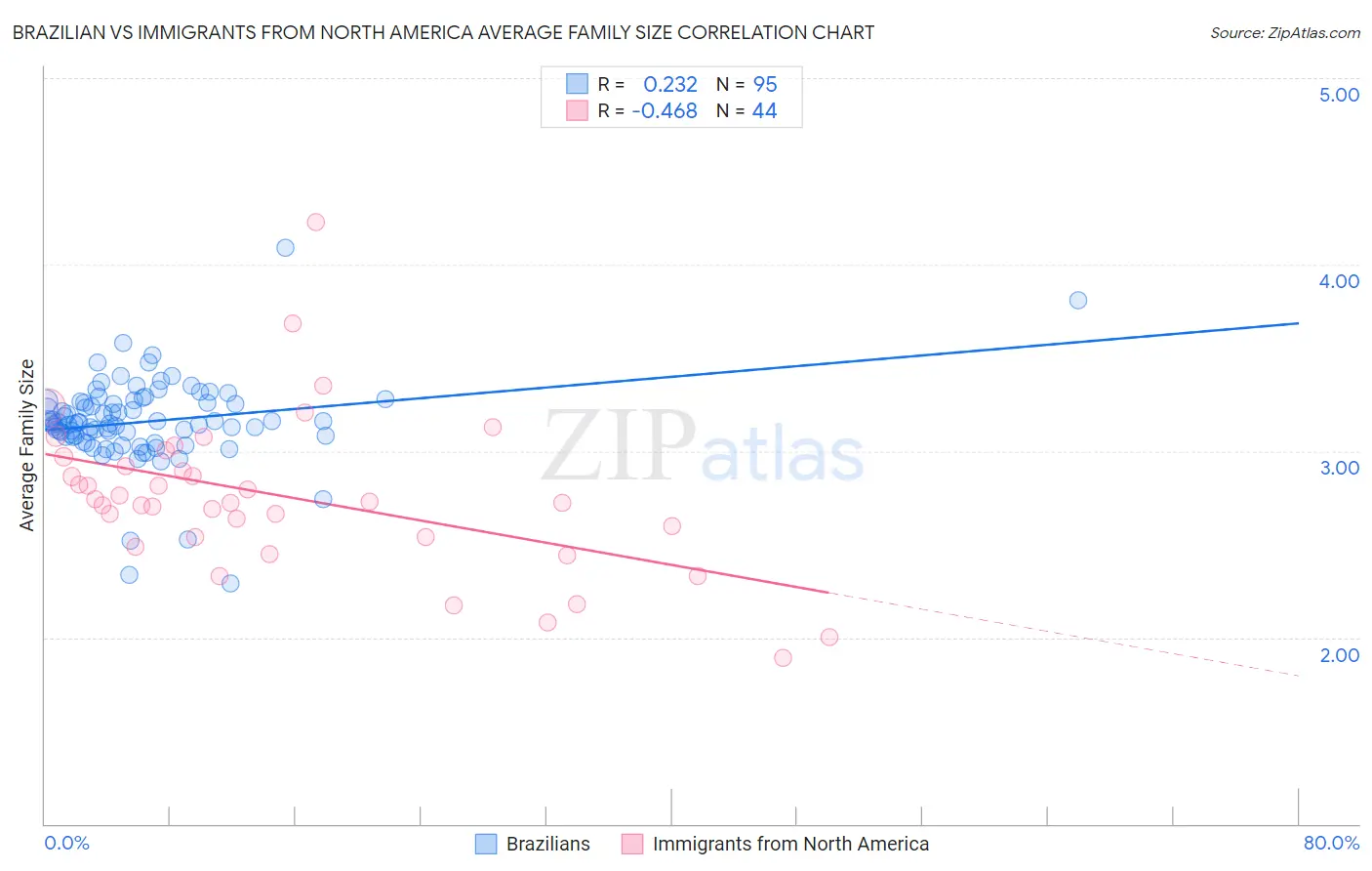 Brazilian vs Immigrants from North America Average Family Size