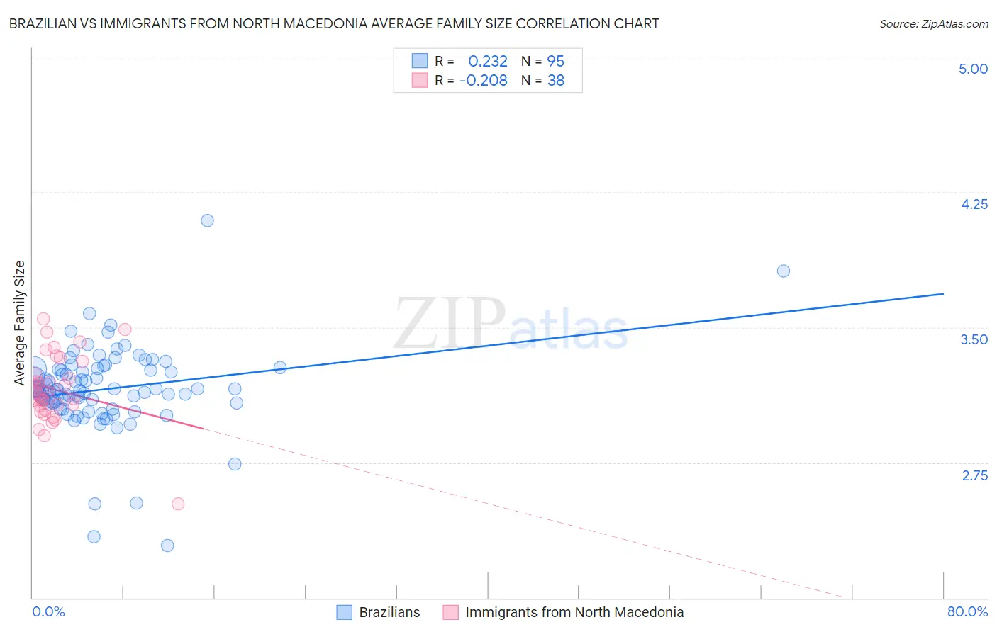 Brazilian vs Immigrants from North Macedonia Average Family Size