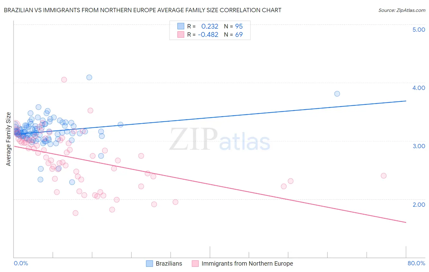 Brazilian vs Immigrants from Northern Europe Average Family Size