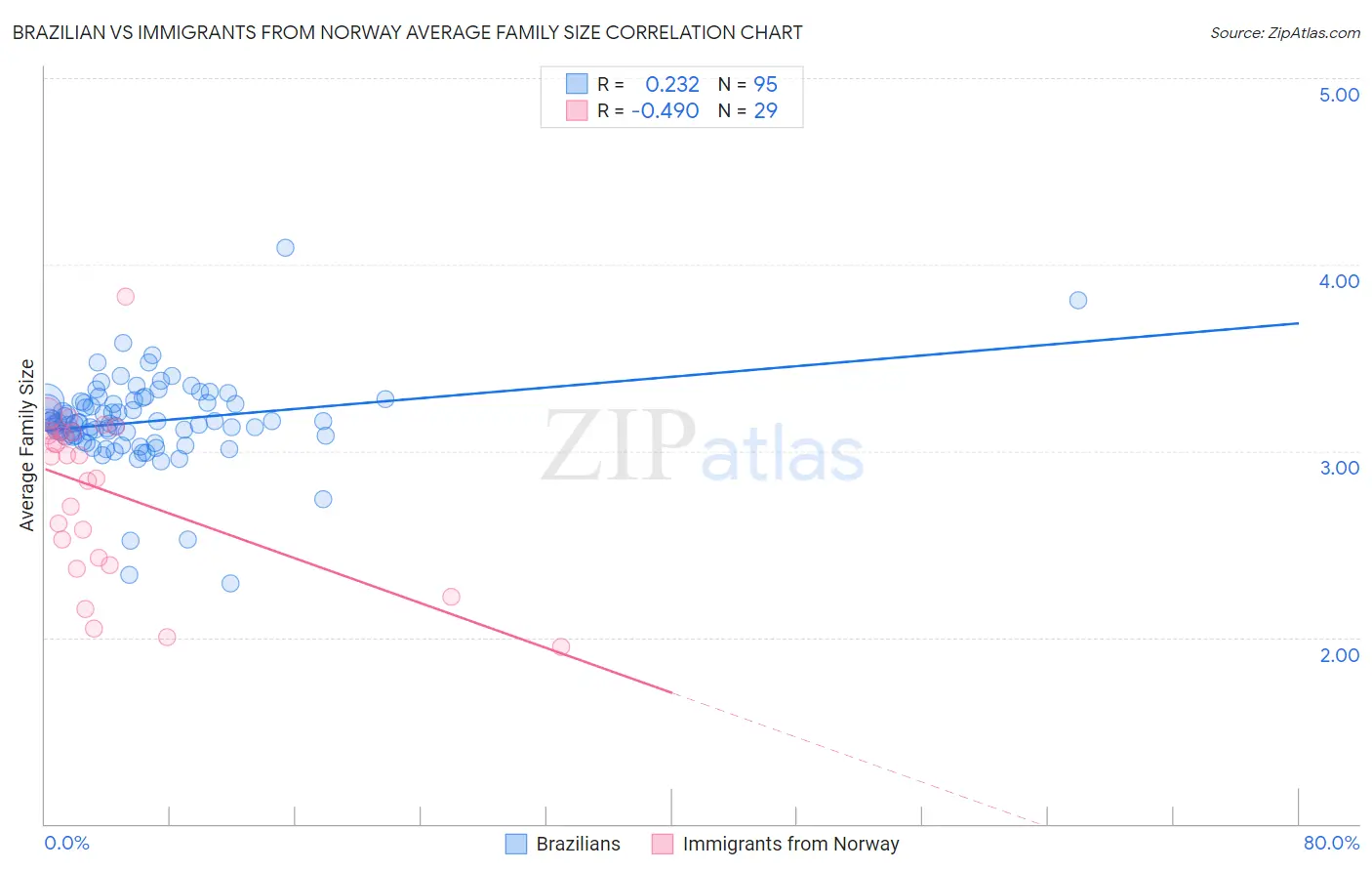 Brazilian vs Immigrants from Norway Average Family Size