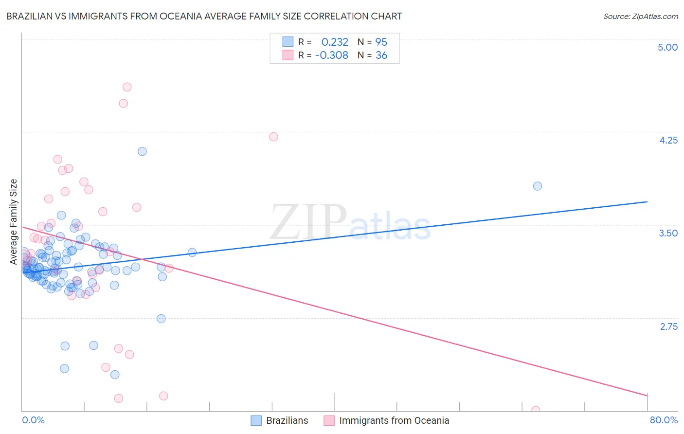 Brazilian vs Immigrants from Oceania Average Family Size
