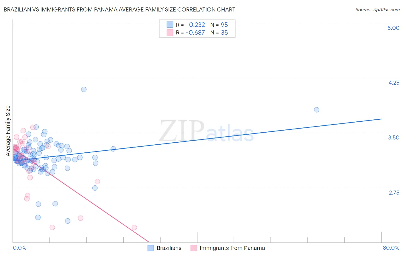 Brazilian vs Immigrants from Panama Average Family Size