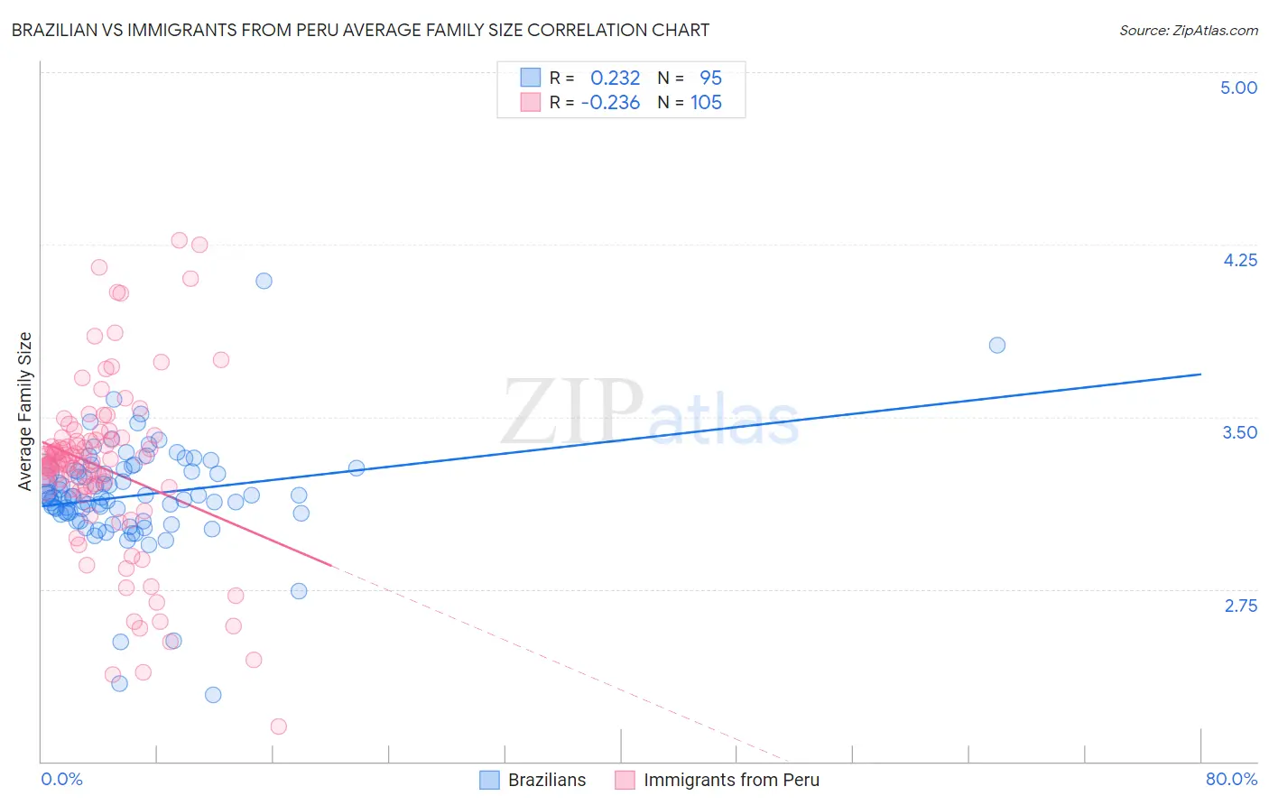 Brazilian vs Immigrants from Peru Average Family Size