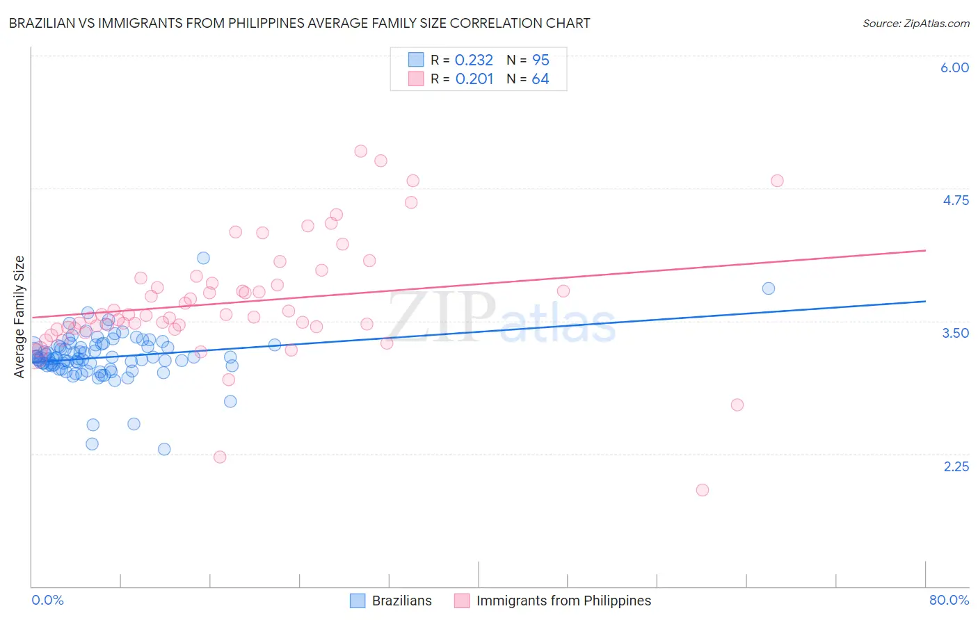 Brazilian vs Immigrants from Philippines Average Family Size