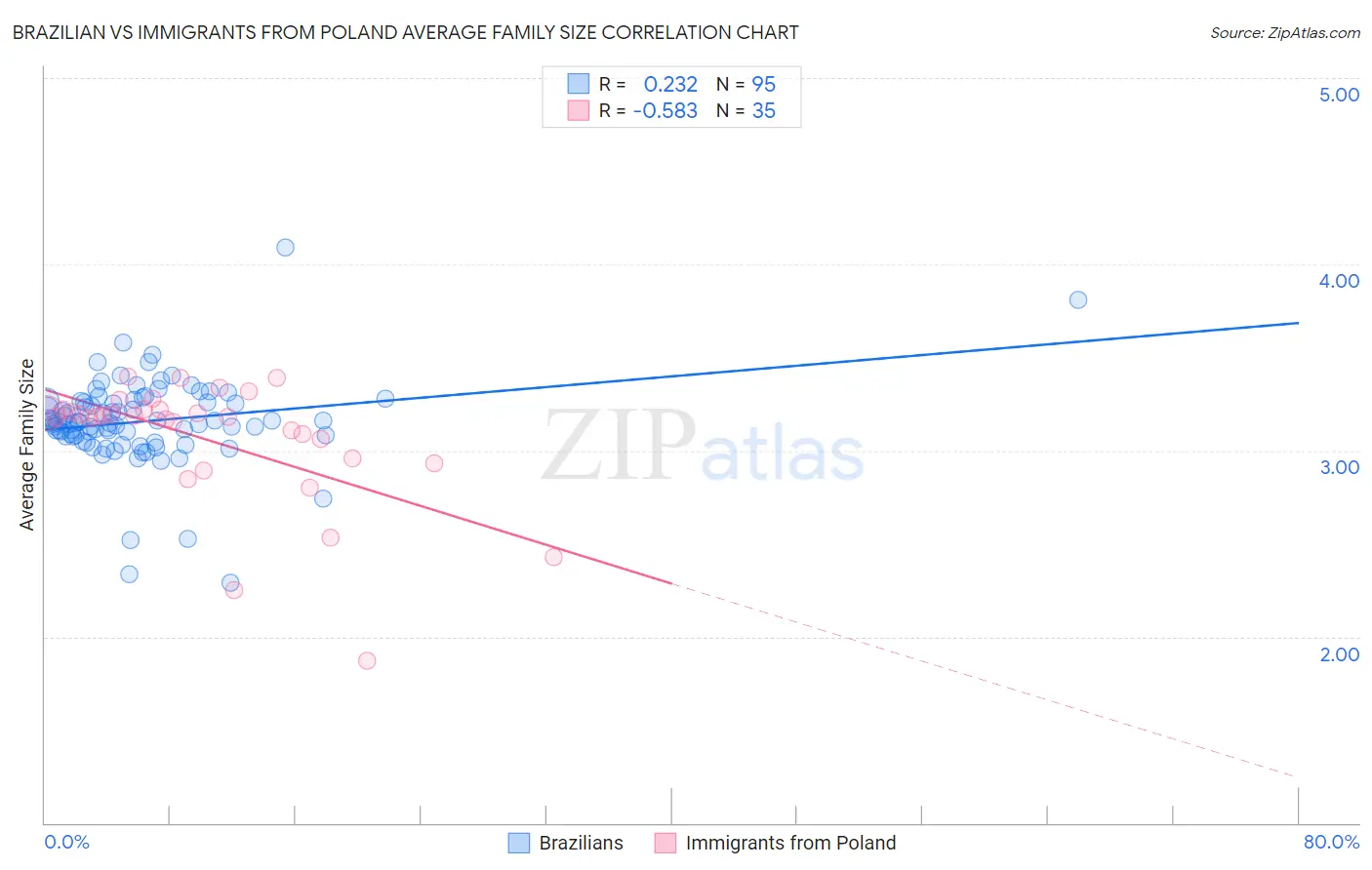 Brazilian vs Immigrants from Poland Average Family Size