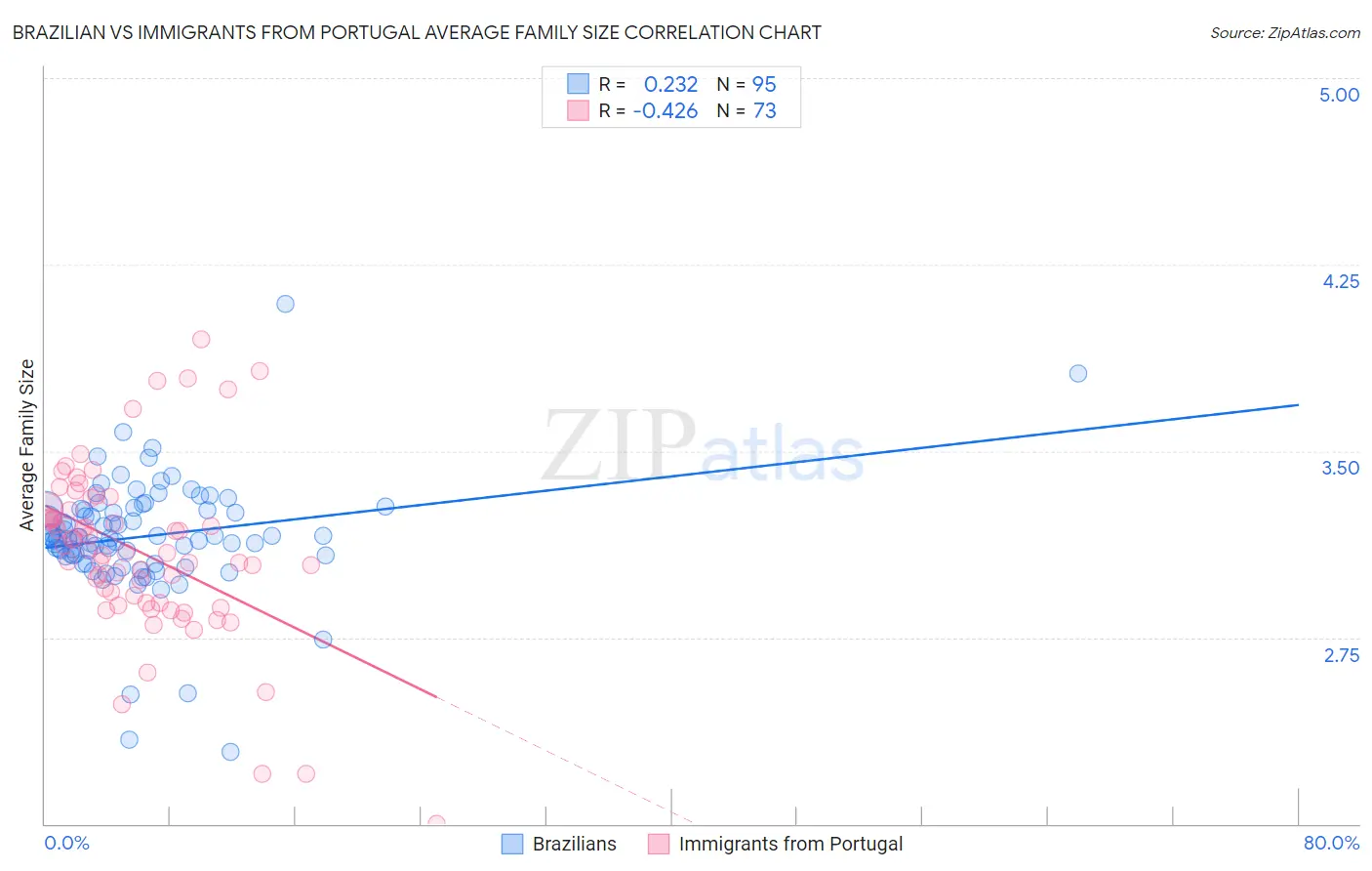 Brazilian vs Immigrants from Portugal Average Family Size