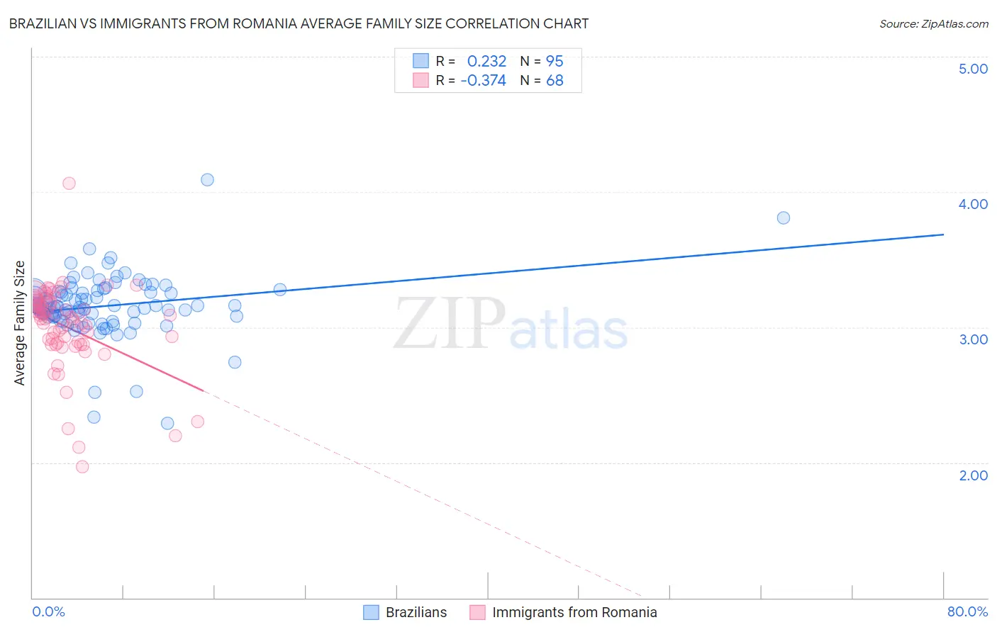 Brazilian vs Immigrants from Romania Average Family Size