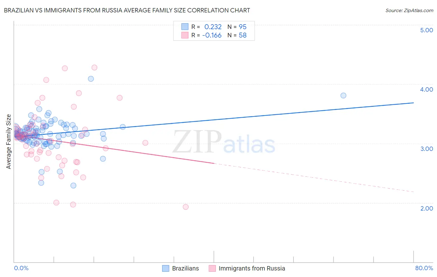 Brazilian vs Immigrants from Russia Average Family Size