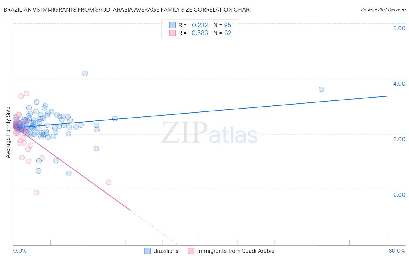 Brazilian vs Immigrants from Saudi Arabia Average Family Size