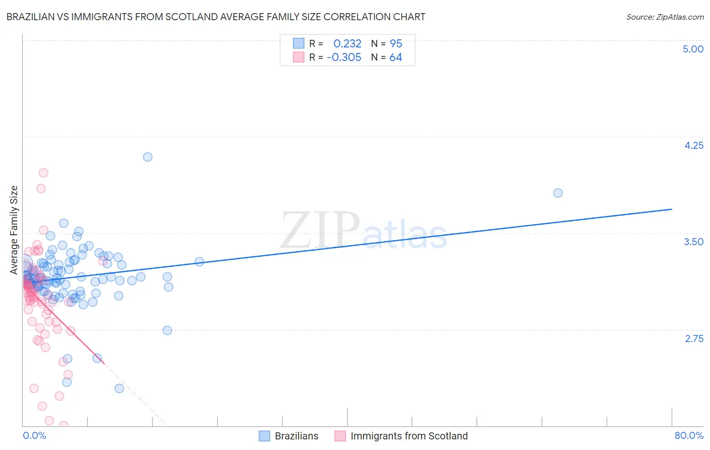 Brazilian vs Immigrants from Scotland Average Family Size